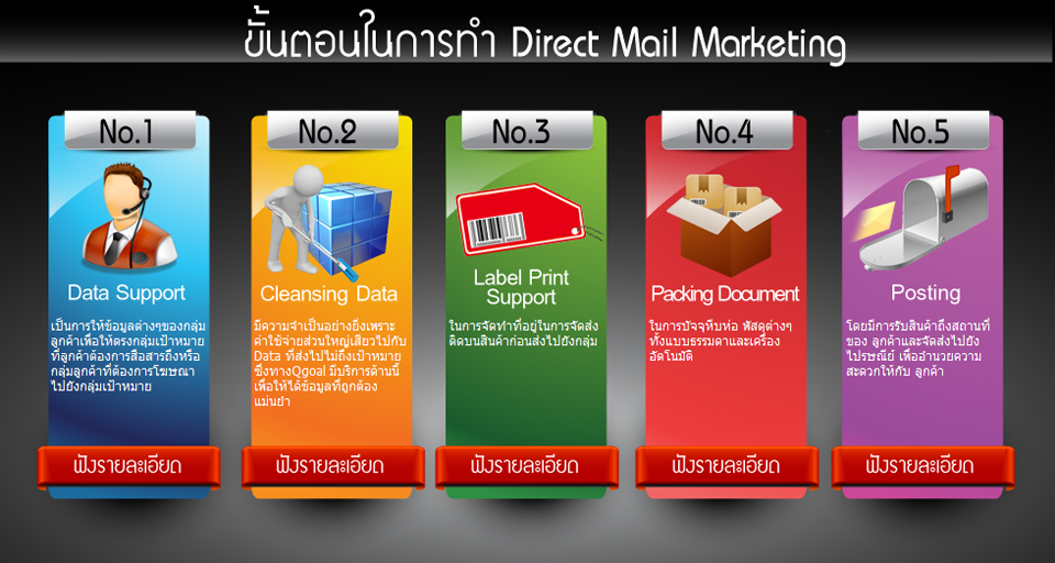 Direct Mail Service (การตลาดผ่านไปรษณีย์)
